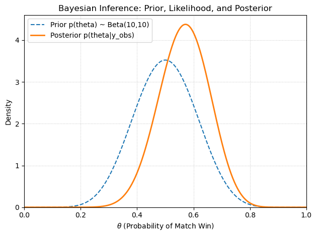 plot of prior and posterior computed with  grid approximation