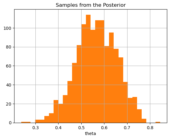 histogram of posterior