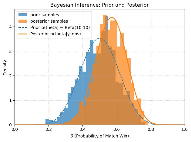 plot of prior and posterior as line plot from grid approximation and histogram from sampling