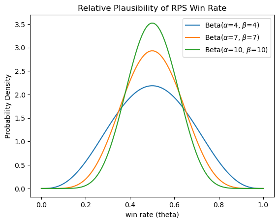 beta distribution priors