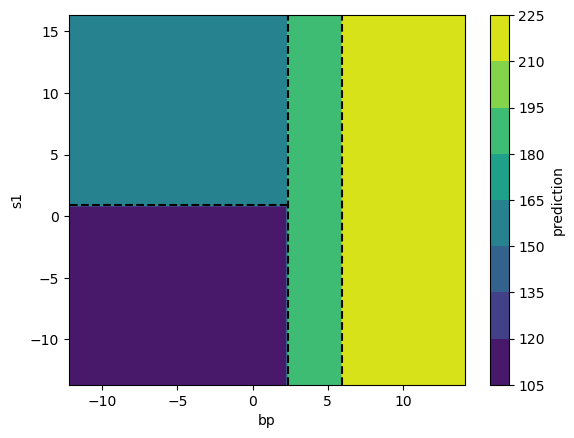 Plot of the space spanned by two features with color indicating the model predicted value