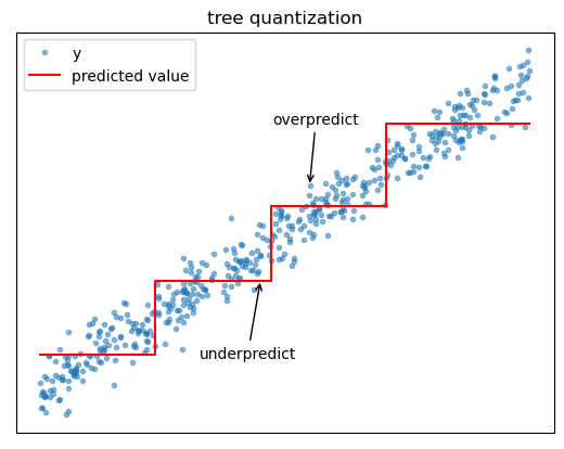 Figure showing scatter data and a decision tree fit where data points near splits are either over or under predicted