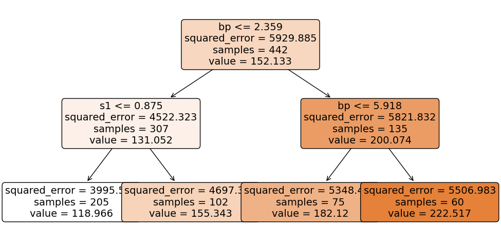 Tree diagram showing split rules and predicted values for the fitted tree