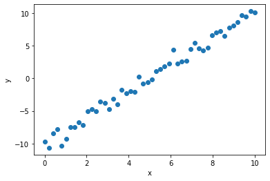 Figure showing a scatterplot of x and y data with y increasing linearly in x