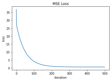 Figure showing the loss function decreasing with each iteration
