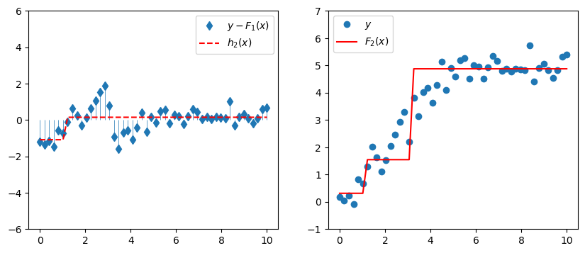 Figure with two panels. On the left a residual plot with model fit to the residuals. On the right the toy data with updated composite model fit.