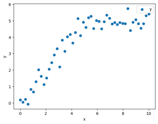 Figure showing a scatterplot of x and y toy data. y increases linearly in x then becomes constant in x.