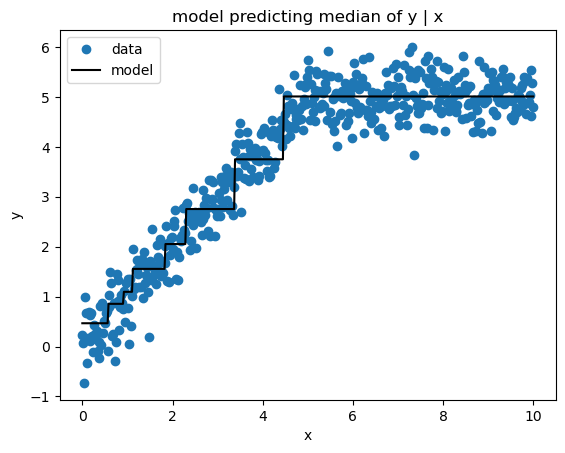 Figure showing scatterplot of data and model prediction of median of y given x
