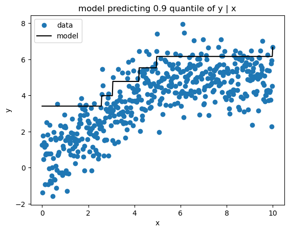 Figure showing scatterplot of data and model prediction of 0.9 quantile of y given x