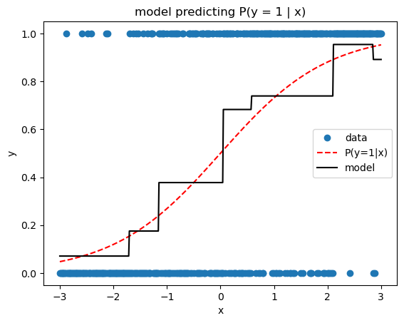 Figure showing data and model prediction of probability that y equals one given x