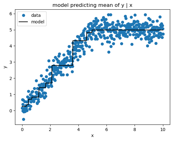 Scatterplot showing data and model prediction of y given x