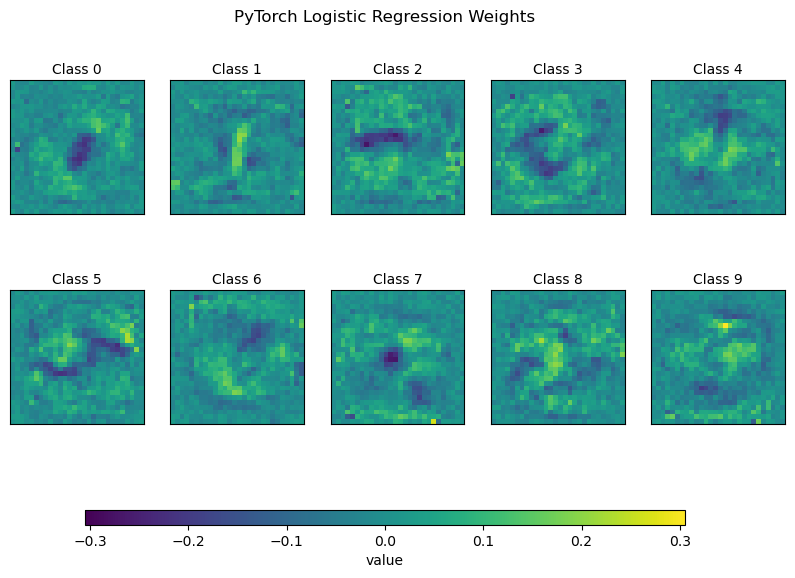 PyTorch logistic regression coefficients for each class