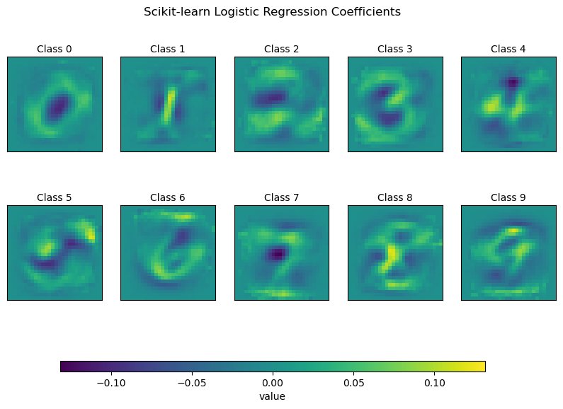 Traditional logistic regression coefficients for each class