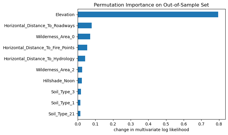 horizontal bar plot showing permutation feature importance