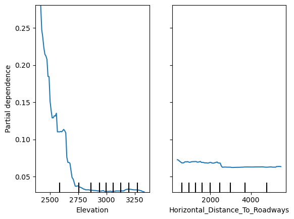 line plots showing partial dependence of probability of cover type 3 vs two features