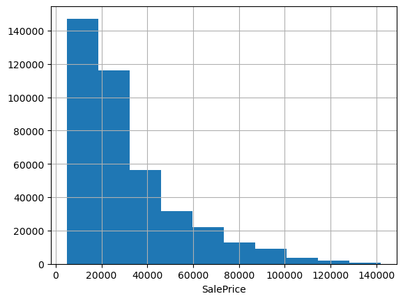 histogram of sale price showing right-skewed data